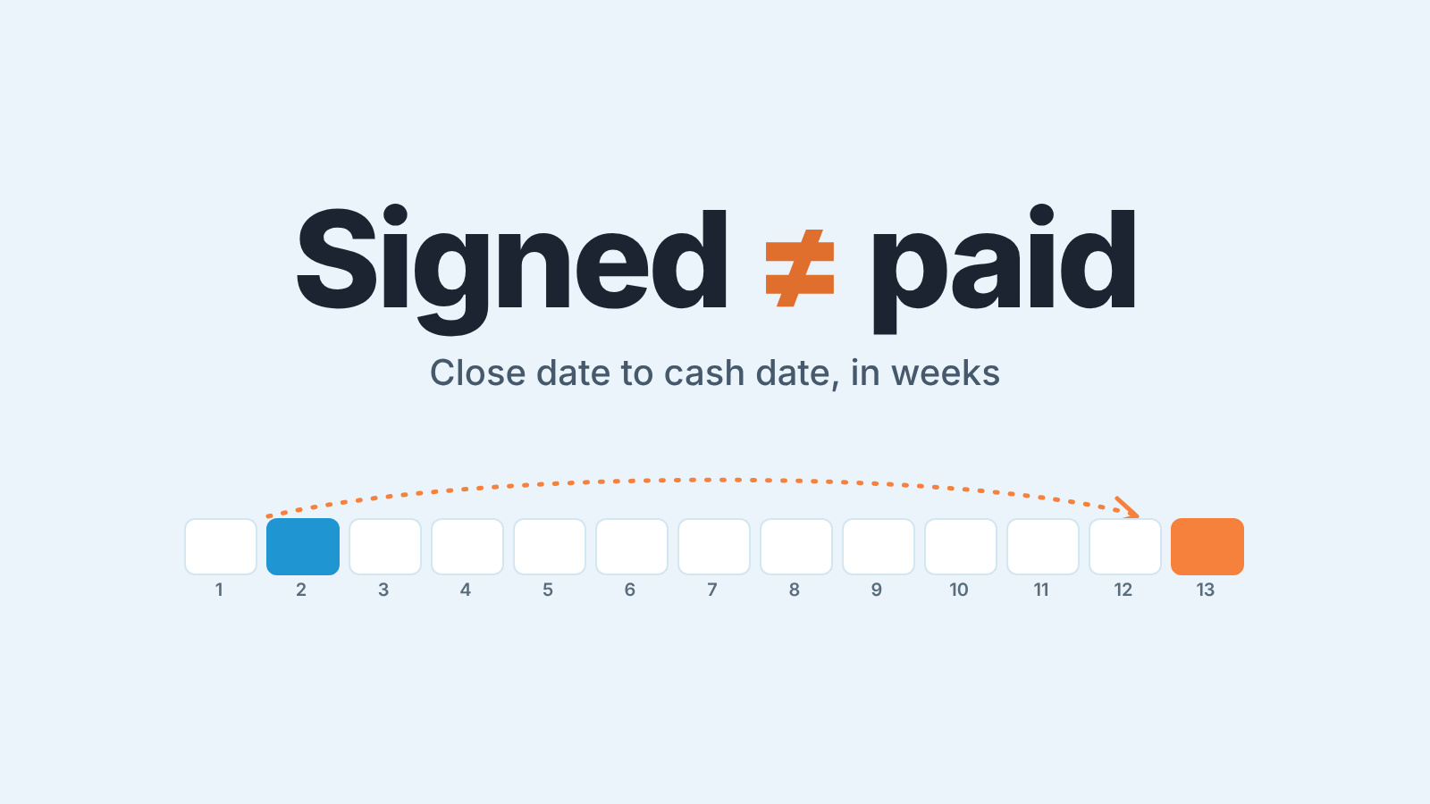Cover: "Signed ≠ paid" above a strip of 13 week cells, with an arrow from week 2 to week 13