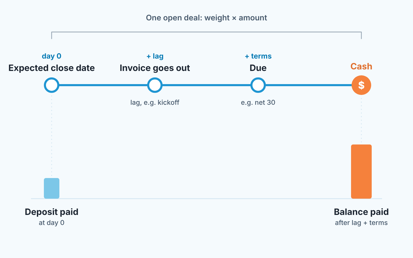 Timeline of one deal: close date, invoice after a lag, due after payment terms, then cash, with a smaller deposit bar at day 0