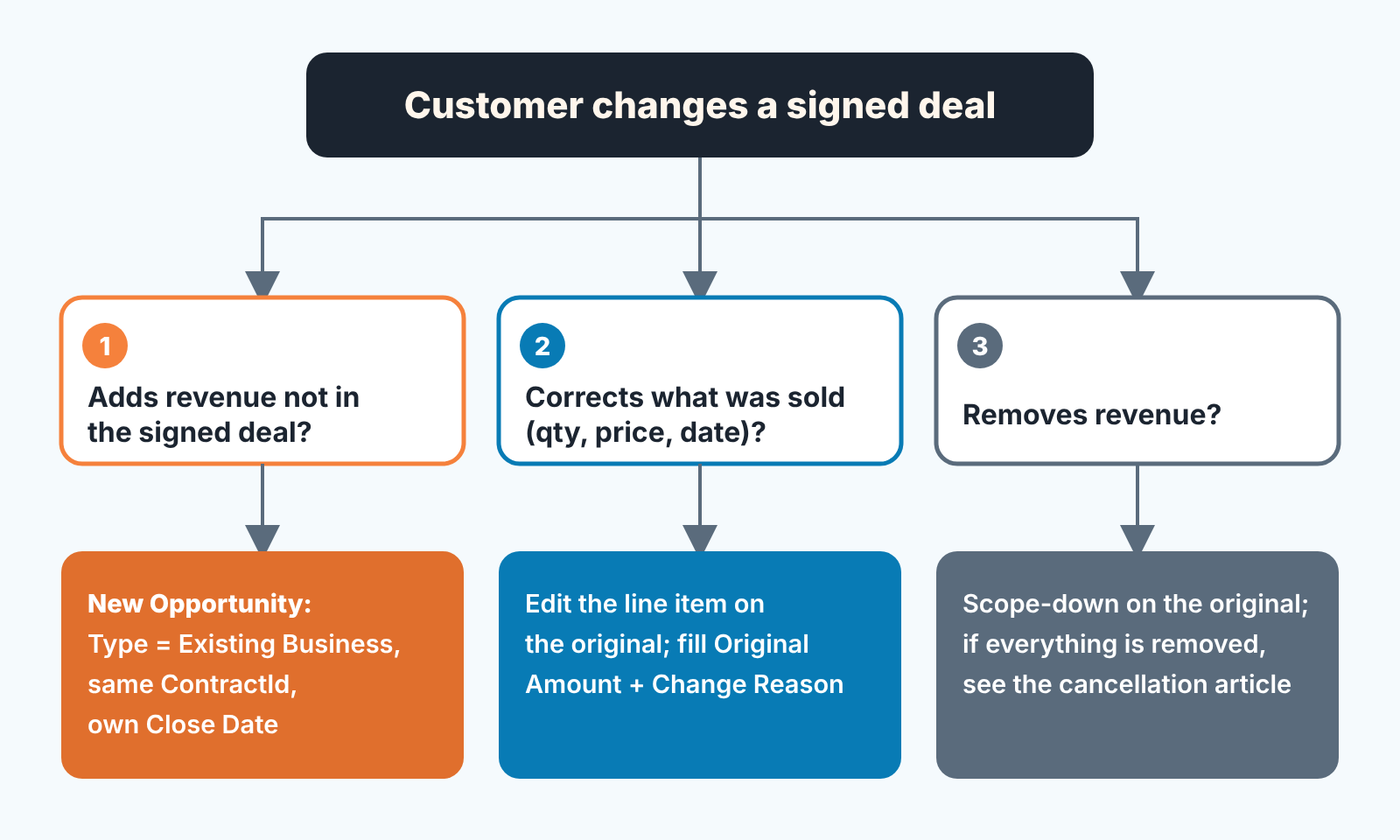 Decision tree: a change to a signed deal either adds revenue (new linked Opportunity), corrects what was sold (edit the original) or removes revenue.