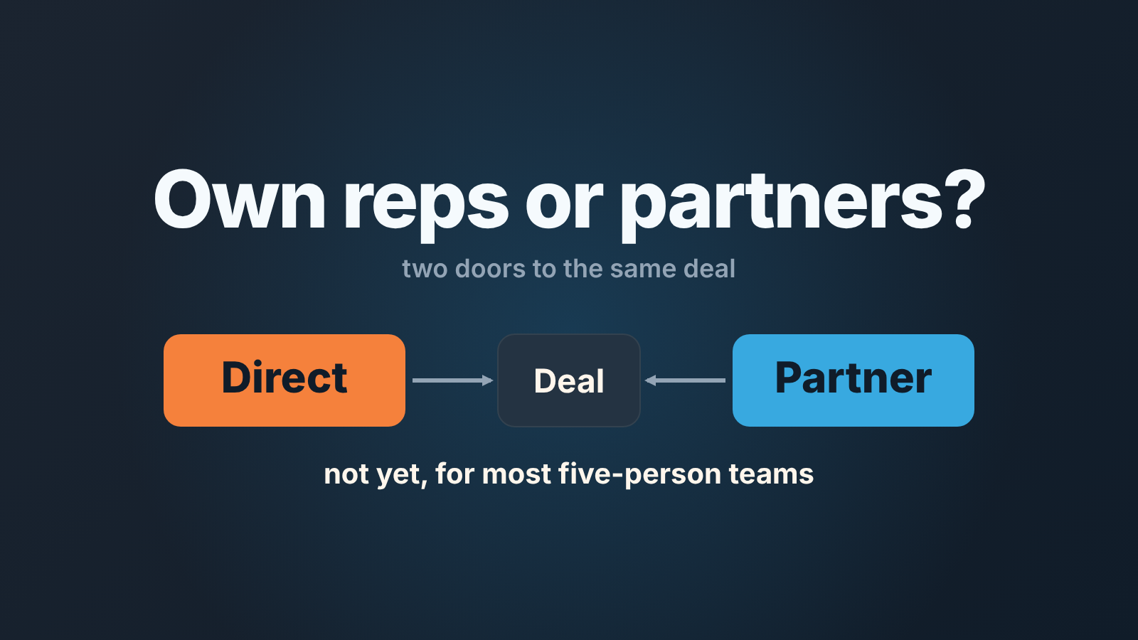 Two blocks, Direct and Partner, both feeding one Deal, under the line "Own reps or partners?"