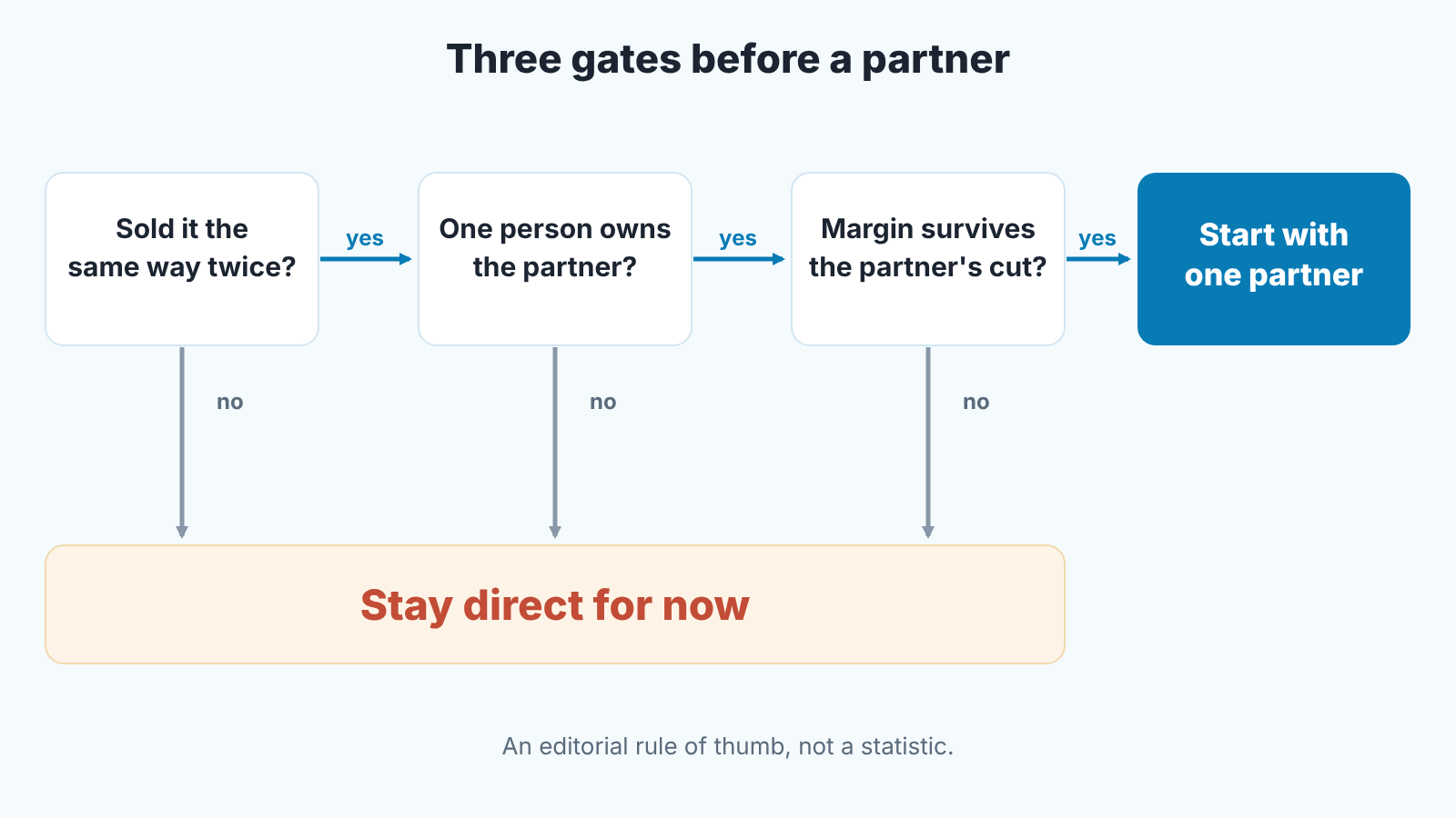 Flowchart: three yes-or-no gates lead a small team to one partner; any no means stay direct for now