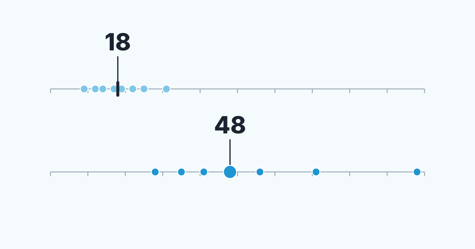 Duas séries de pontos no mesmo eixo de dias: os negócios pequenos têm mediana de 18 e os grandes, mediana de 48.