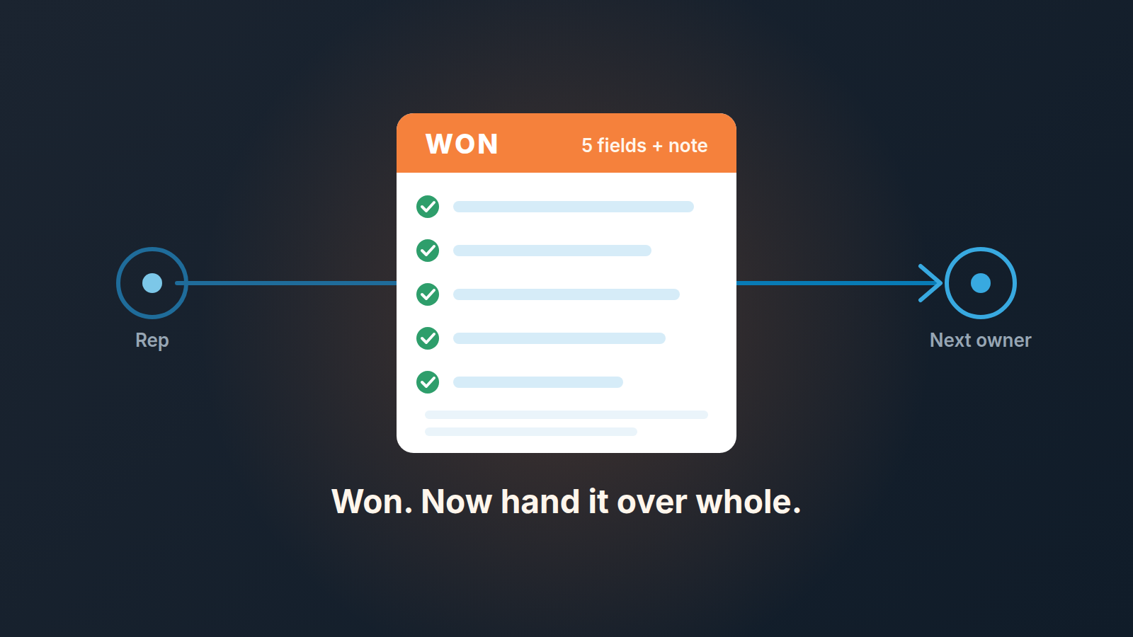 Won deal card passing from the rep to the next owner, with five handoff fields filled in
