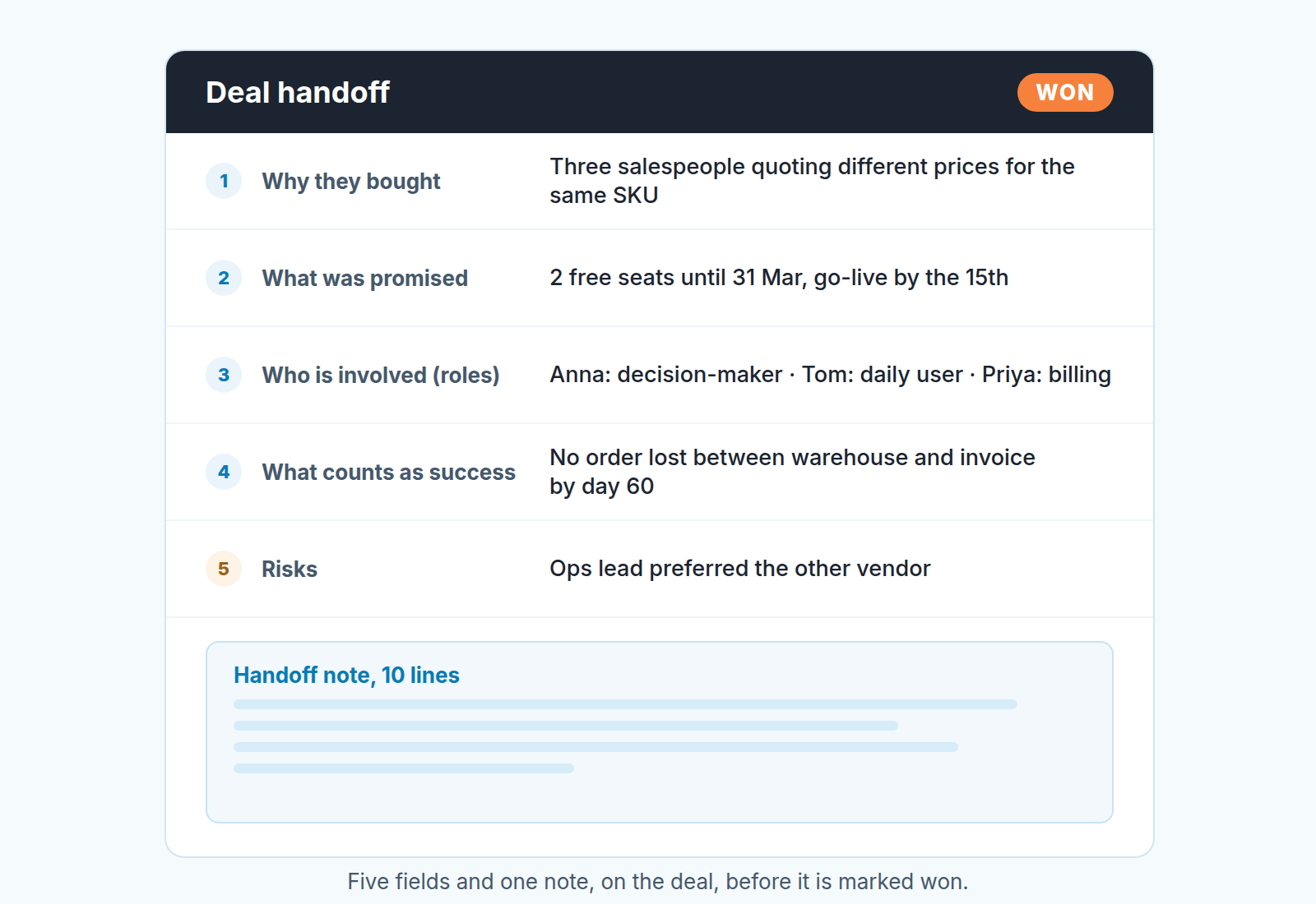 Handoff card with five fields: why they bought, what was promised, who is involved, what counts as success, risks, plus a handoff note
