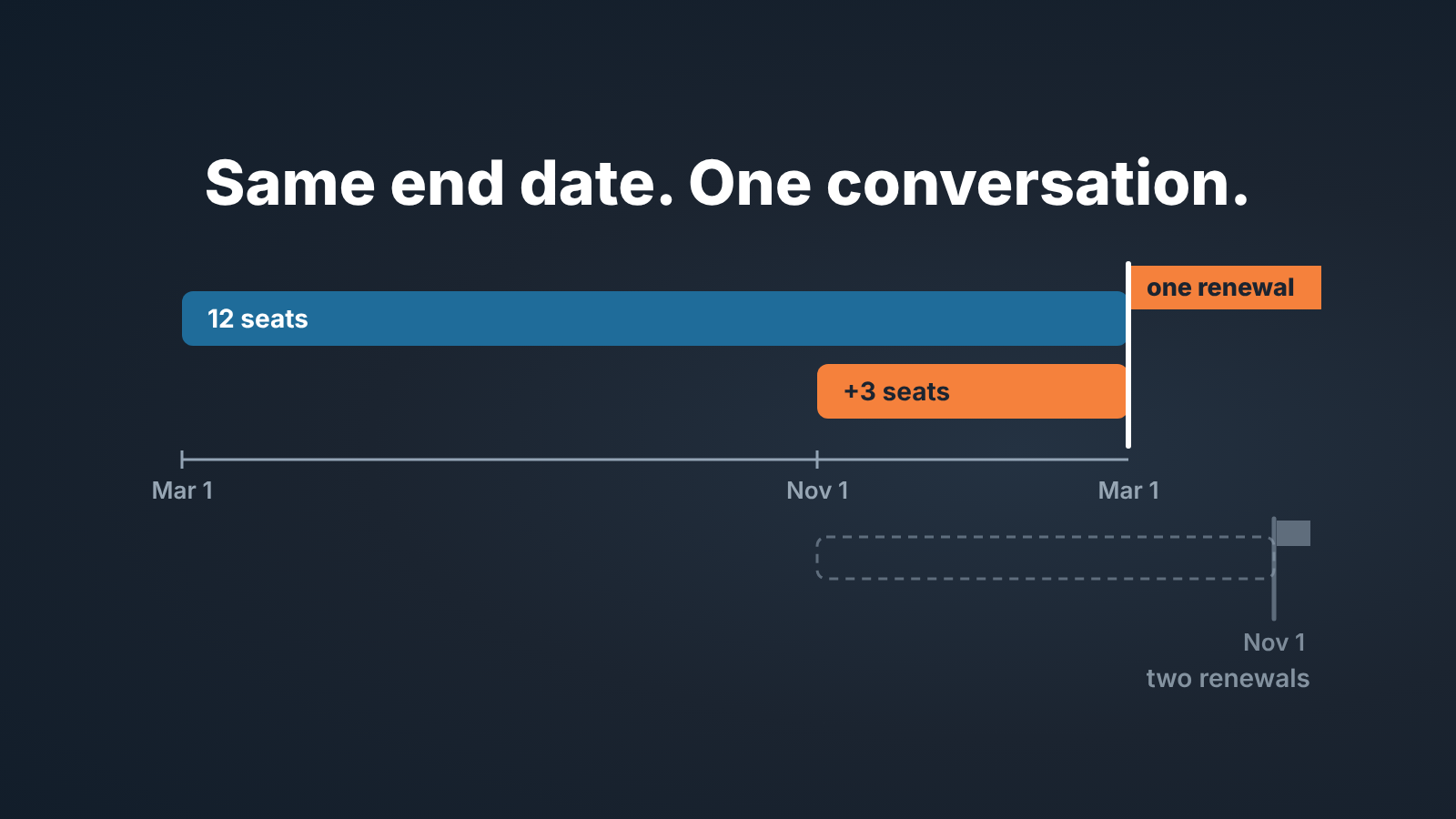 Timeline: 12-seat contract and +3-seat add-on from November 1 both end March 1 at one renewal; grayed alternative with a second renewal in November