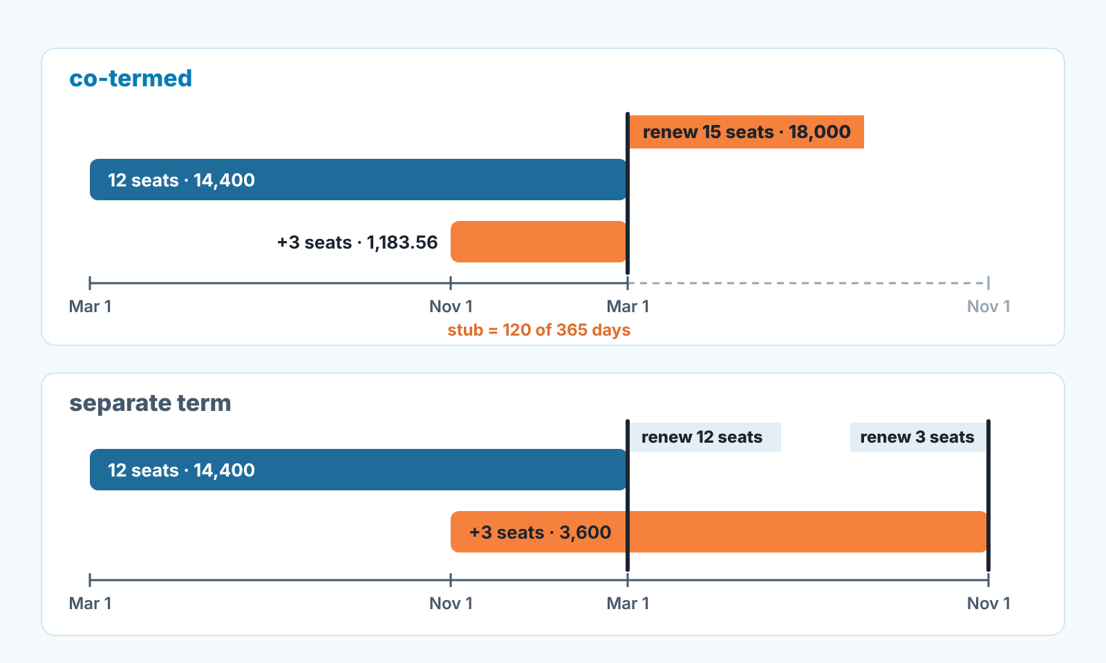 Two timelines: co-termed add-on priced for 120 of 365 days with one renewal of 15 seats, versus a separate 12-month term with two renewal dates