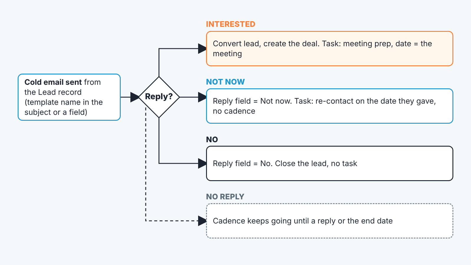 Flow chart: after a cold email, a reply sorts into Interested, Not now or No, each with its next step; no reply keeps the cadence running