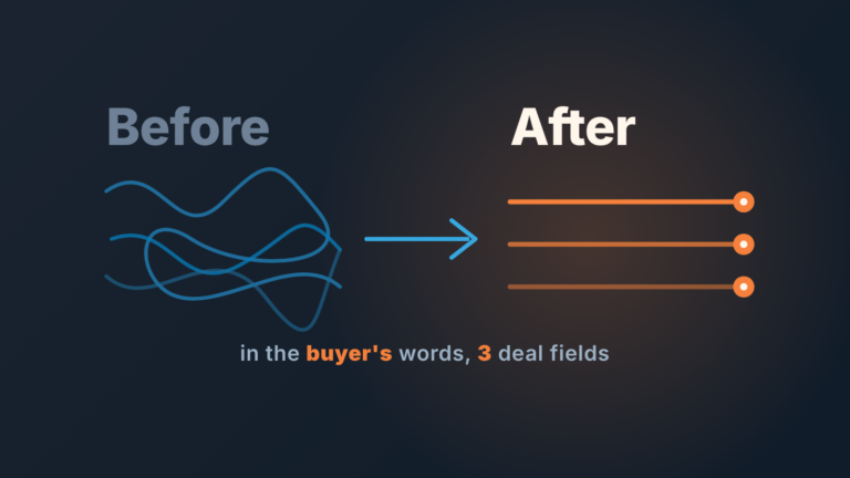 Tangled blue lines on the left, "Before", turn into three straight orange lines on the right, "After": the buyer's before and after as deal fields