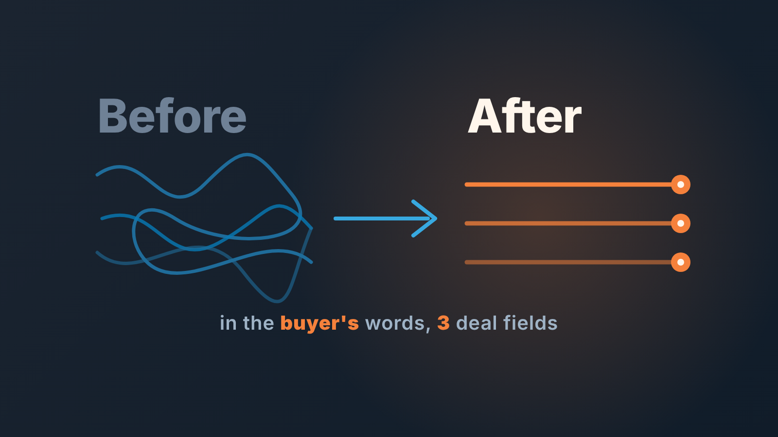 Tangled blue lines on the left, "Before", turn into three straight orange lines on the right, "After": the buyer's before and after as deal fields
