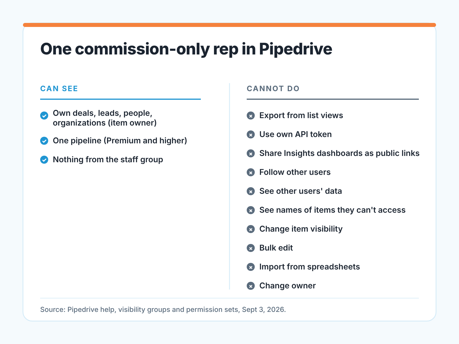 Card listing what a commission-only rep's Pipedrive user can see and cannot do