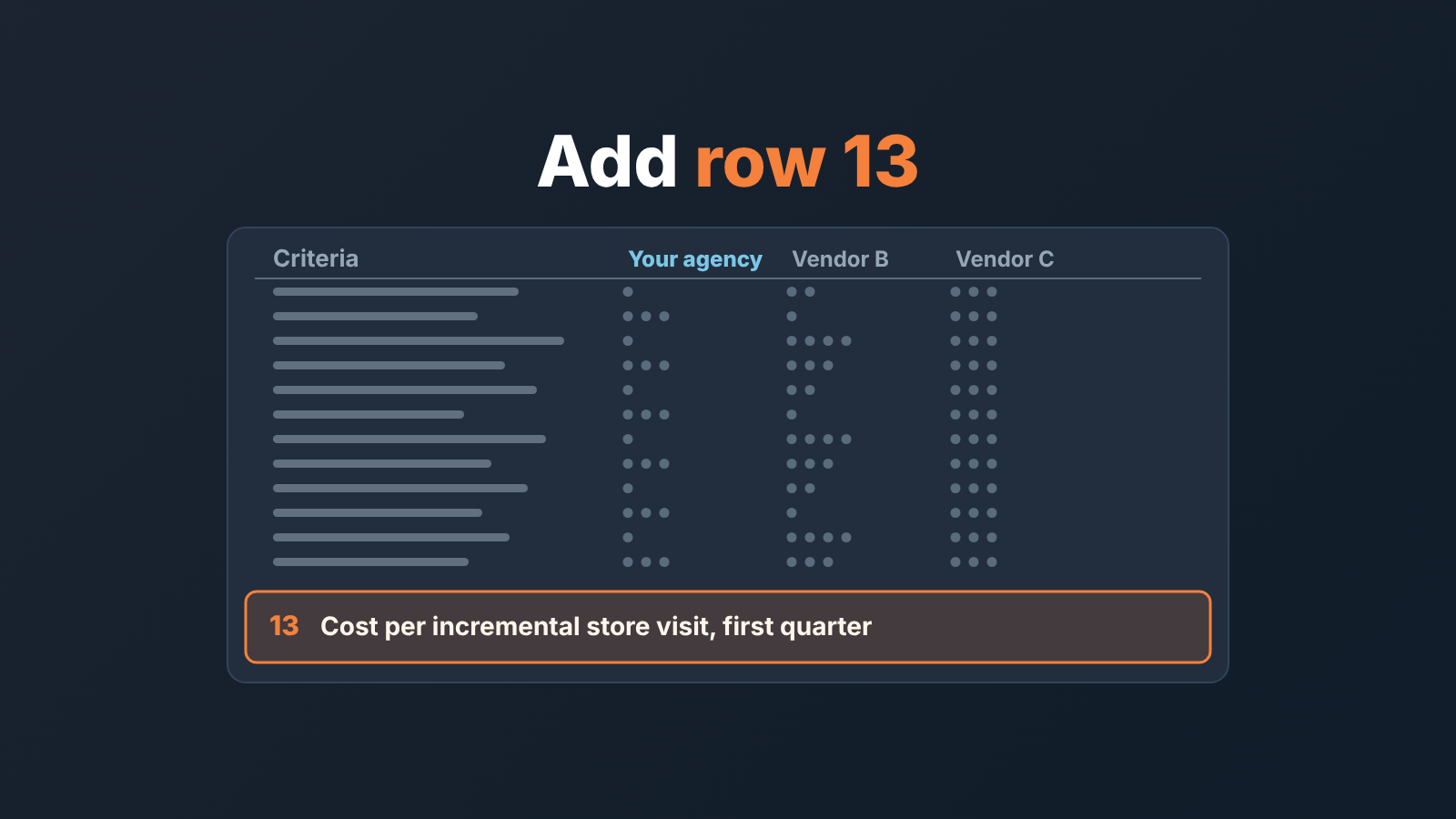 Buyer's evaluation spreadsheet with three vendor columns and twelve weighted criteria, one criterion added at the bottom