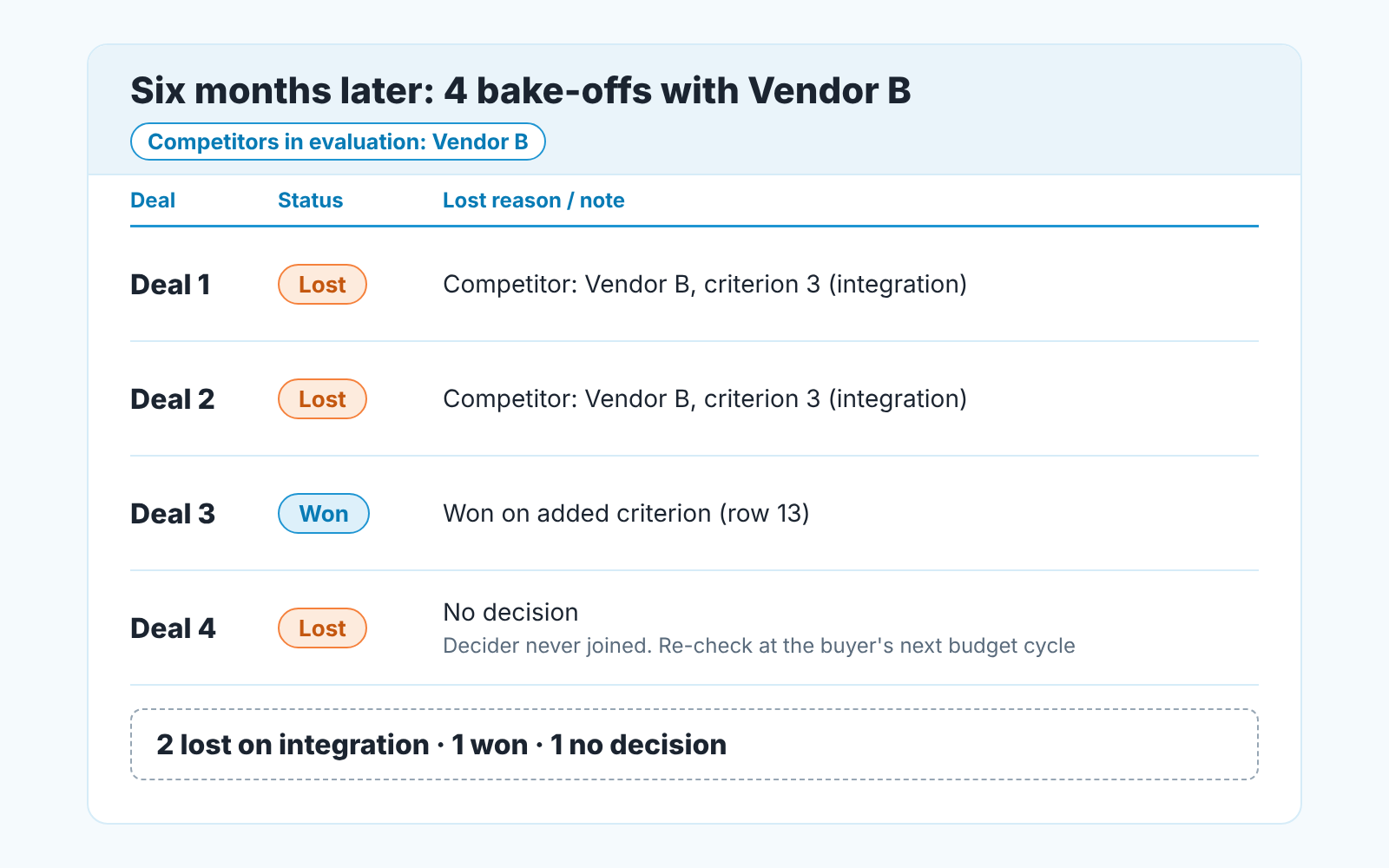 Four past bake-off deals filtered by competitor: two lost on the integration criterion, one won on the added criterion, one ended with no decision