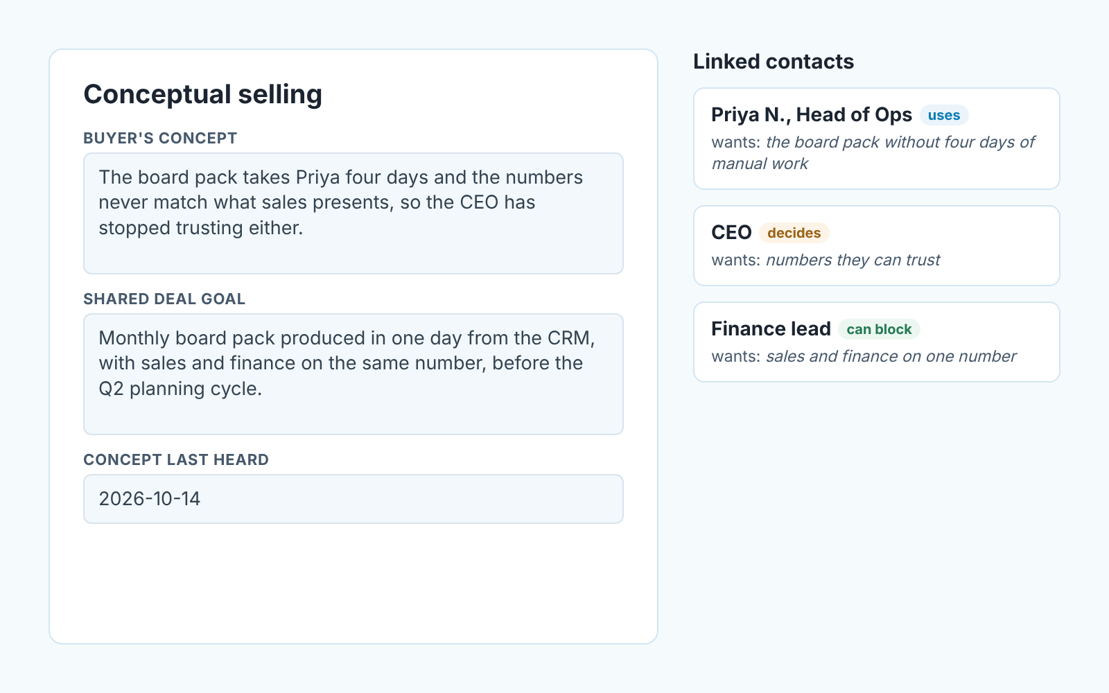 Schematic deal panel with buyer's concept, shared goal and last-heard date, next to three linked contacts with roles