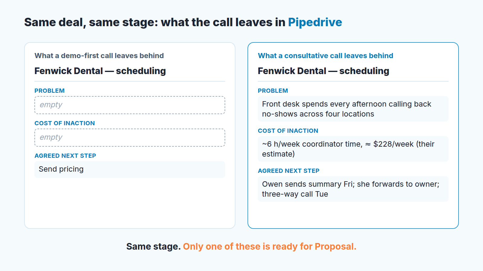Two deal cards for the same clinic deal: the demo-first card has empty Problem and Cost of inaction fields, the consultative card has both filled in the customer's words