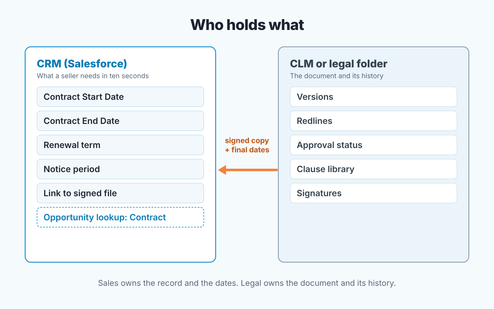 Two-column diagram: five contract fields stay in Salesforce, versions and approvals stay in CLM; one arrow brings signed copy and dates back