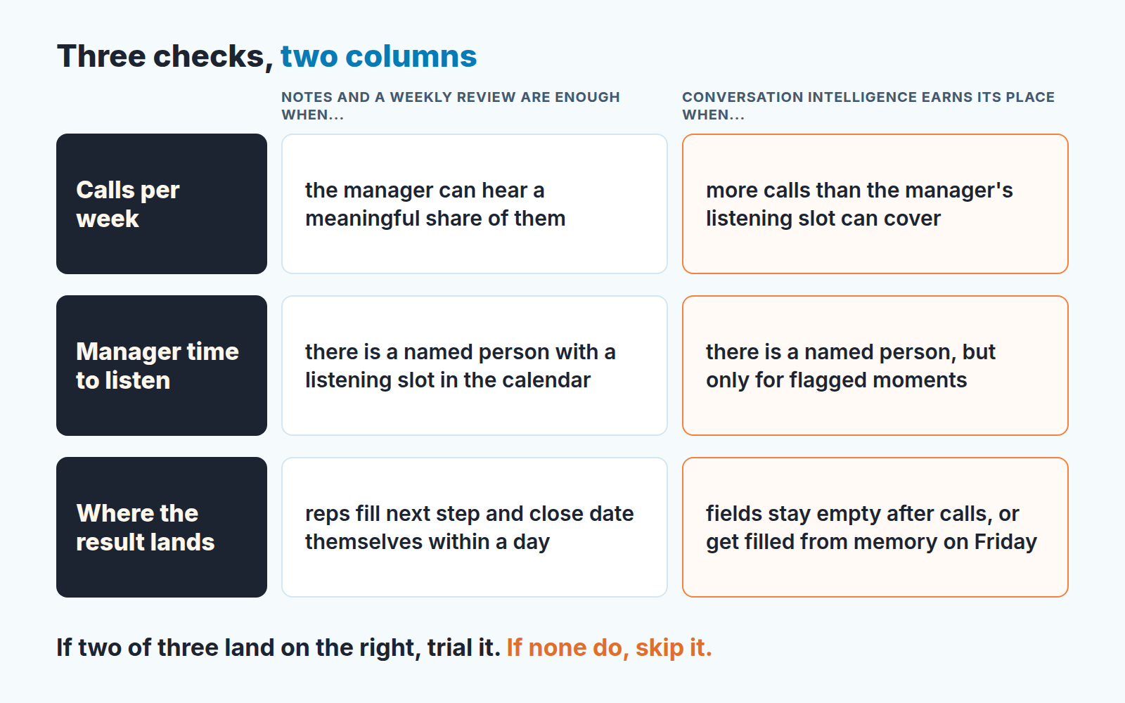 Three-row decision table: calls per week, manager listening time and where call results land, comparing notes with conversation intelligence