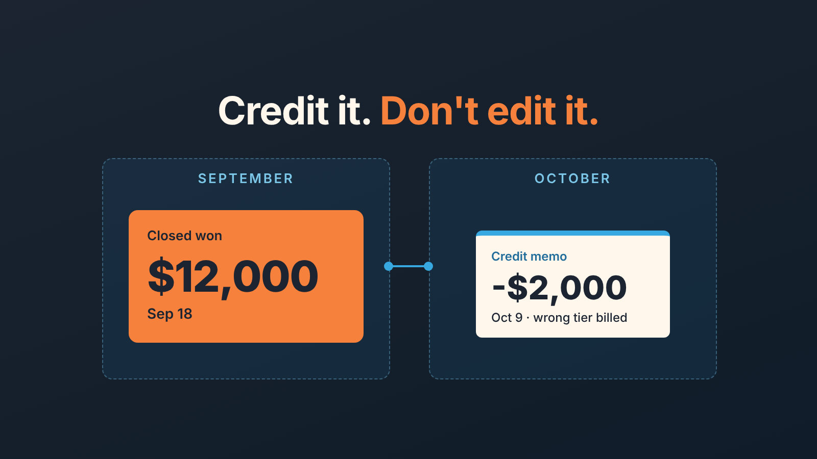 Won deal $12,000 in September, linked to a separate $2,000 credit memo in October; the deal stays untouched.