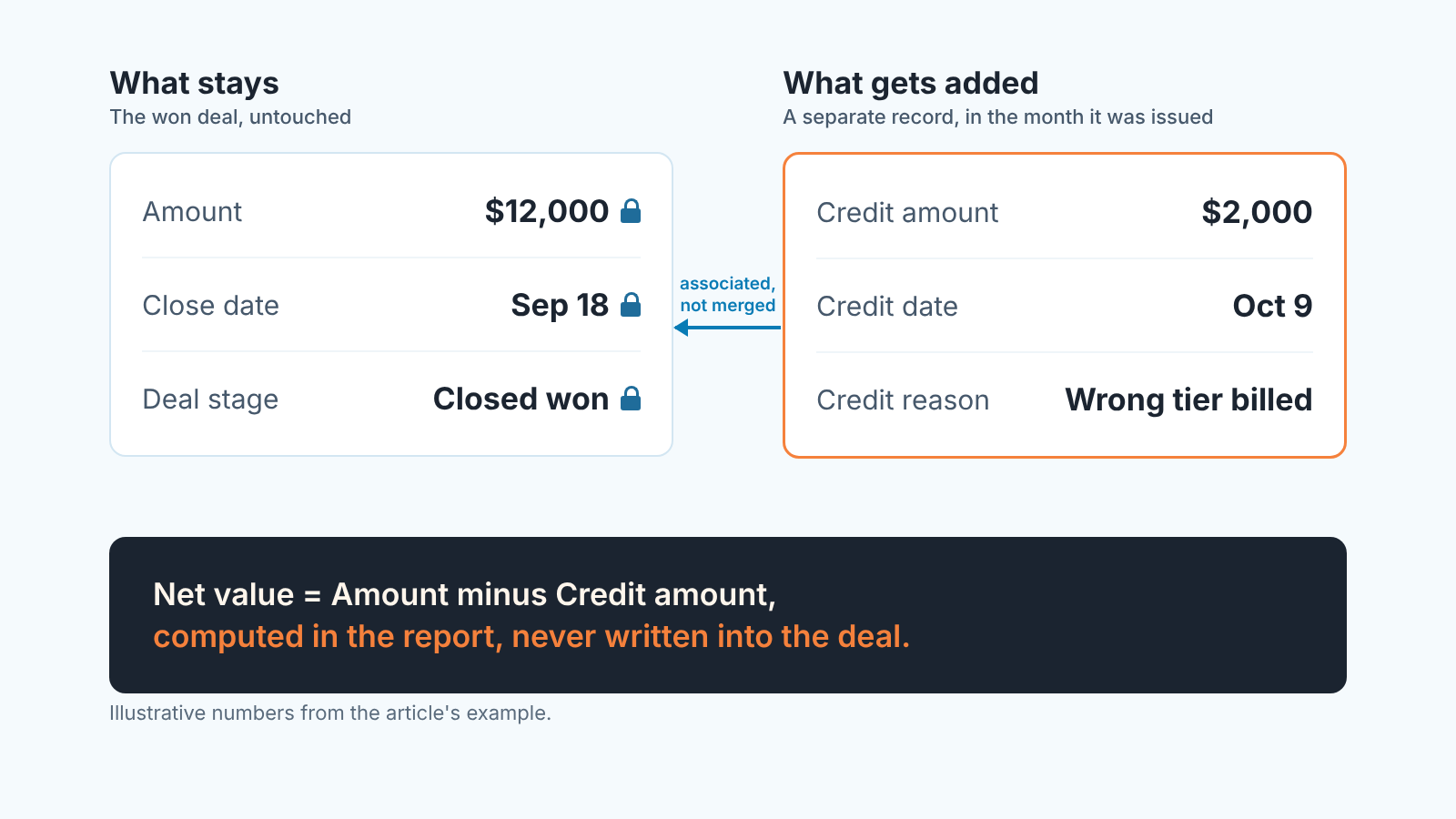 Two cards: the won deal keeps its Amount and Close date; the credit is a separate linked record.