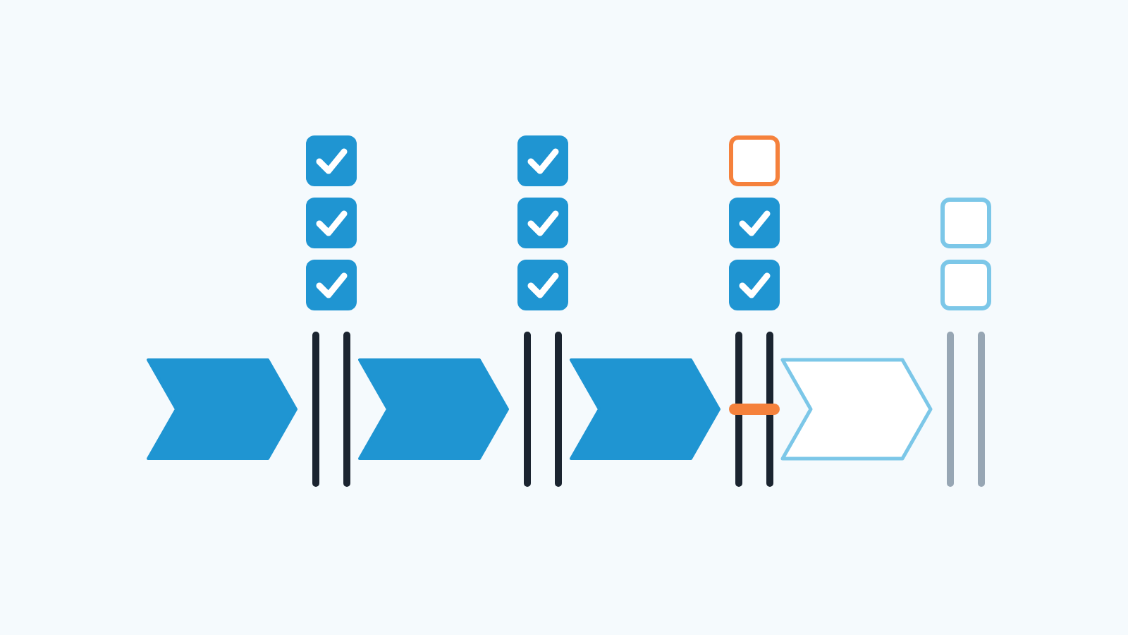 Quatre étapes en chevrons, une barrière après chacune : 3, 3, 3 et 2 faits côté acheteur ; à l'étape 3 il en manque un et la barrière reste fermée.