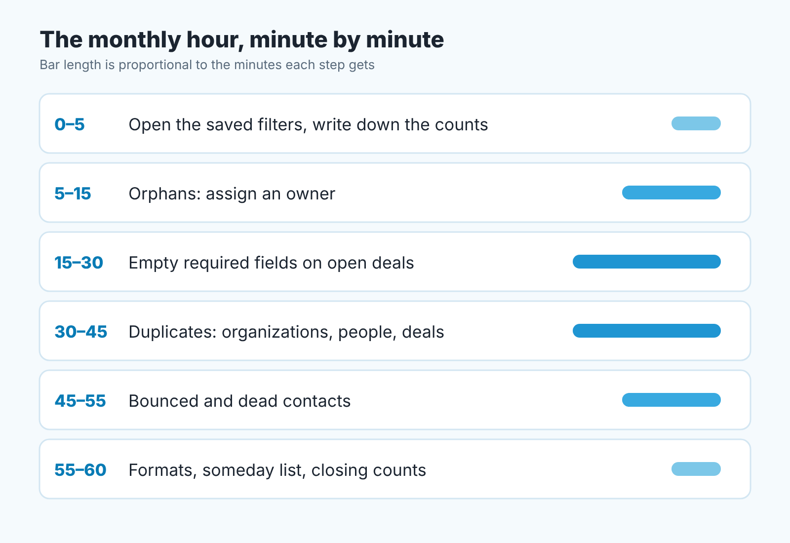 Six-step timeline of the 60-minute monthly CRM cleanup, from saved filters to formats, with a bar showing minutes per step