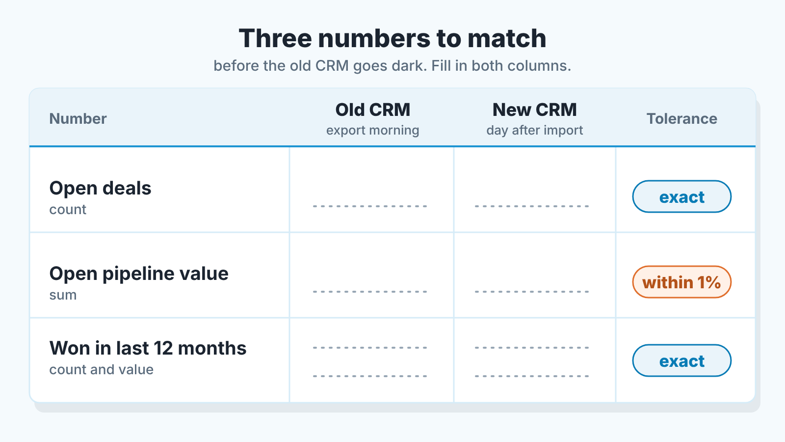 Reconciliation card with blank old and new CRM columns for open deals, open pipeline value and won deals, plus a tolerance column