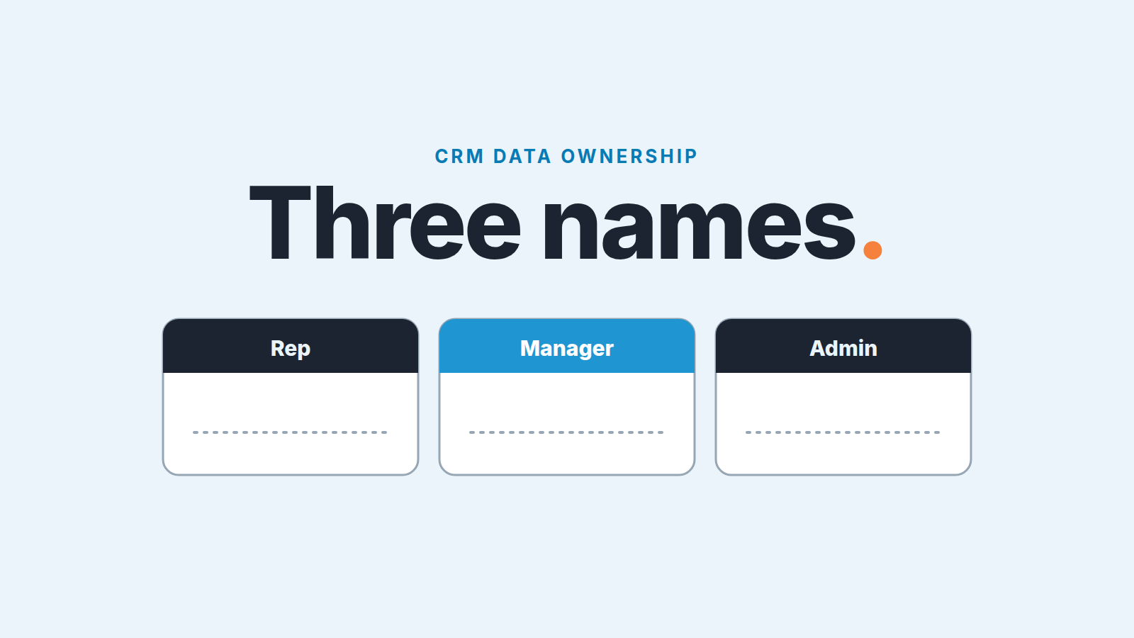 Cover: the words 'Three names' above three blank name cards labelled Rep, Manager and Admin