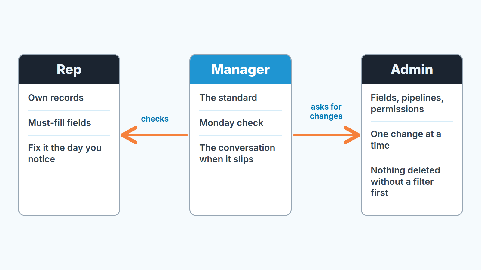 Diagram of three roles: Rep, Manager and Admin, with the manager checking the rep and asking the admin for changes