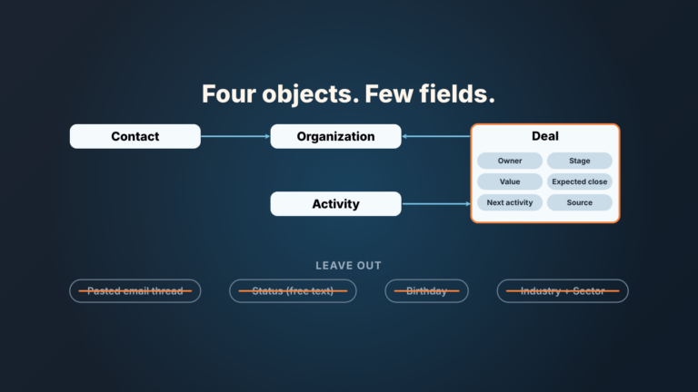 Four CRM objects, contact, organization, deal and activity, with deal fields and a crossed-out row of data to leave out