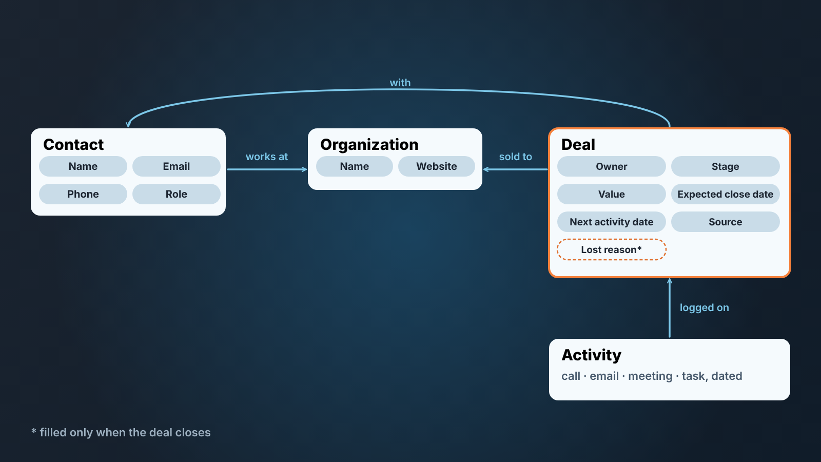 Entity diagram: contacts and deals link to organizations, activities log on deals; each object lists its fields