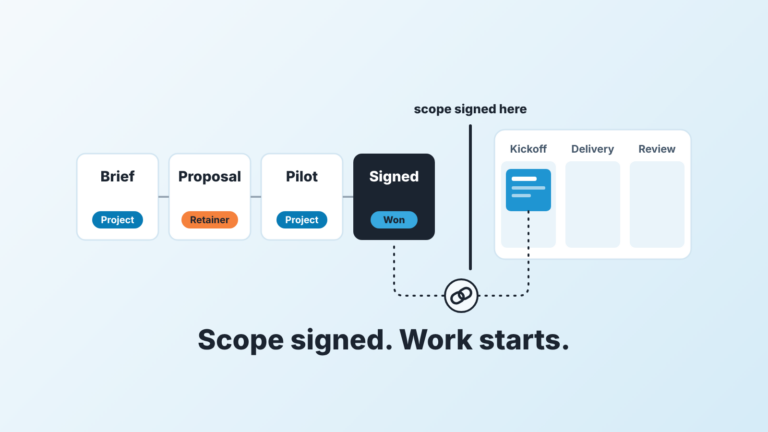 Four deal cards in a row, Brief to Signed, with Project or Retainer chips; a line marks the signed scope, and a project board sits beyond it.