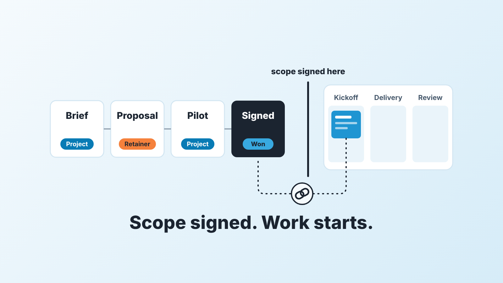 Four deal cards in a row, Brief to Signed, with Project or Retainer chips; a line marks the signed scope, and a project board sits beyond it.