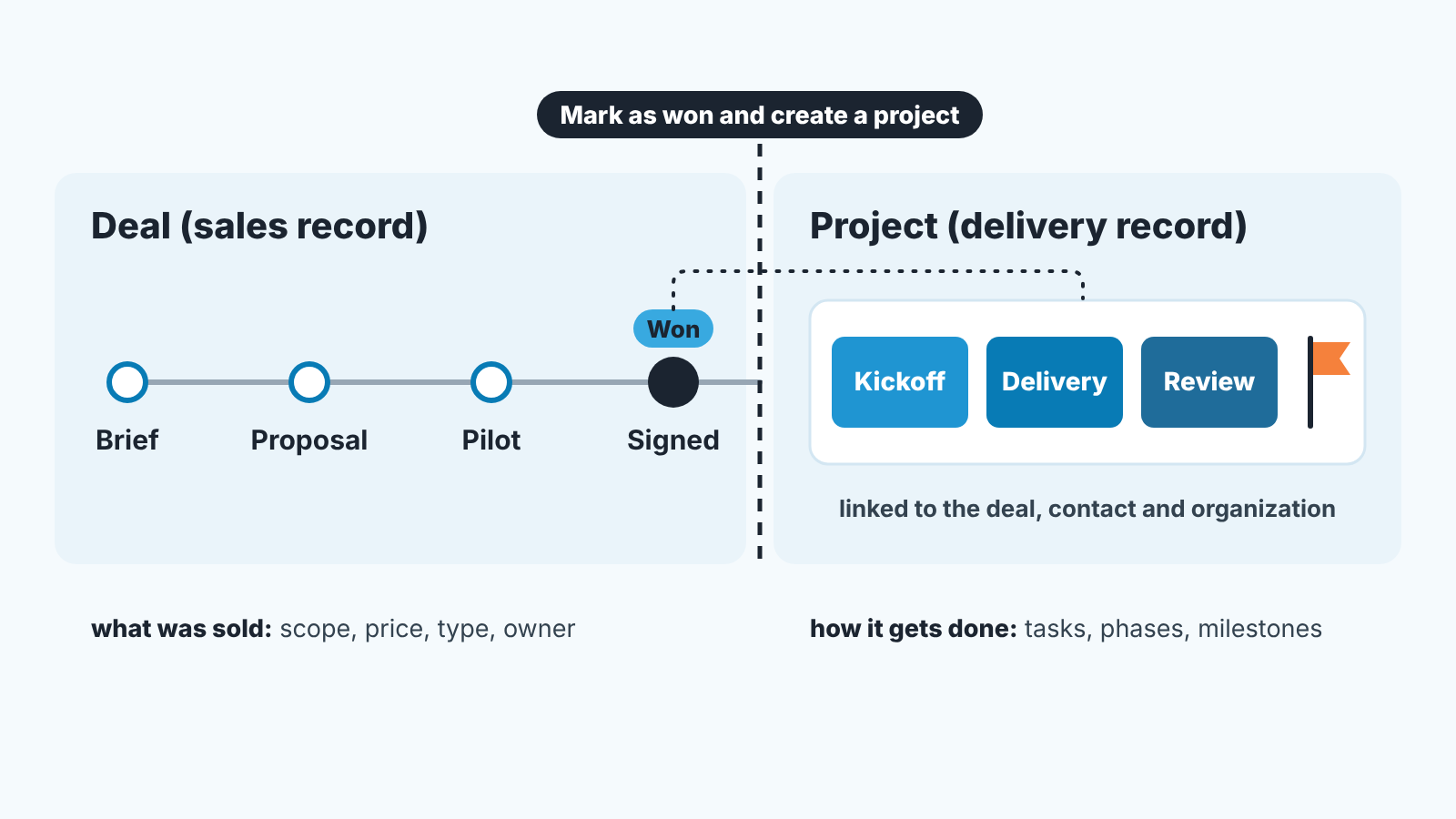 Timeline: a deal moves Brief, Proposal, Pilot, Signed, Won, then a linked project begins with Kickoff, Delivery and Review phases.