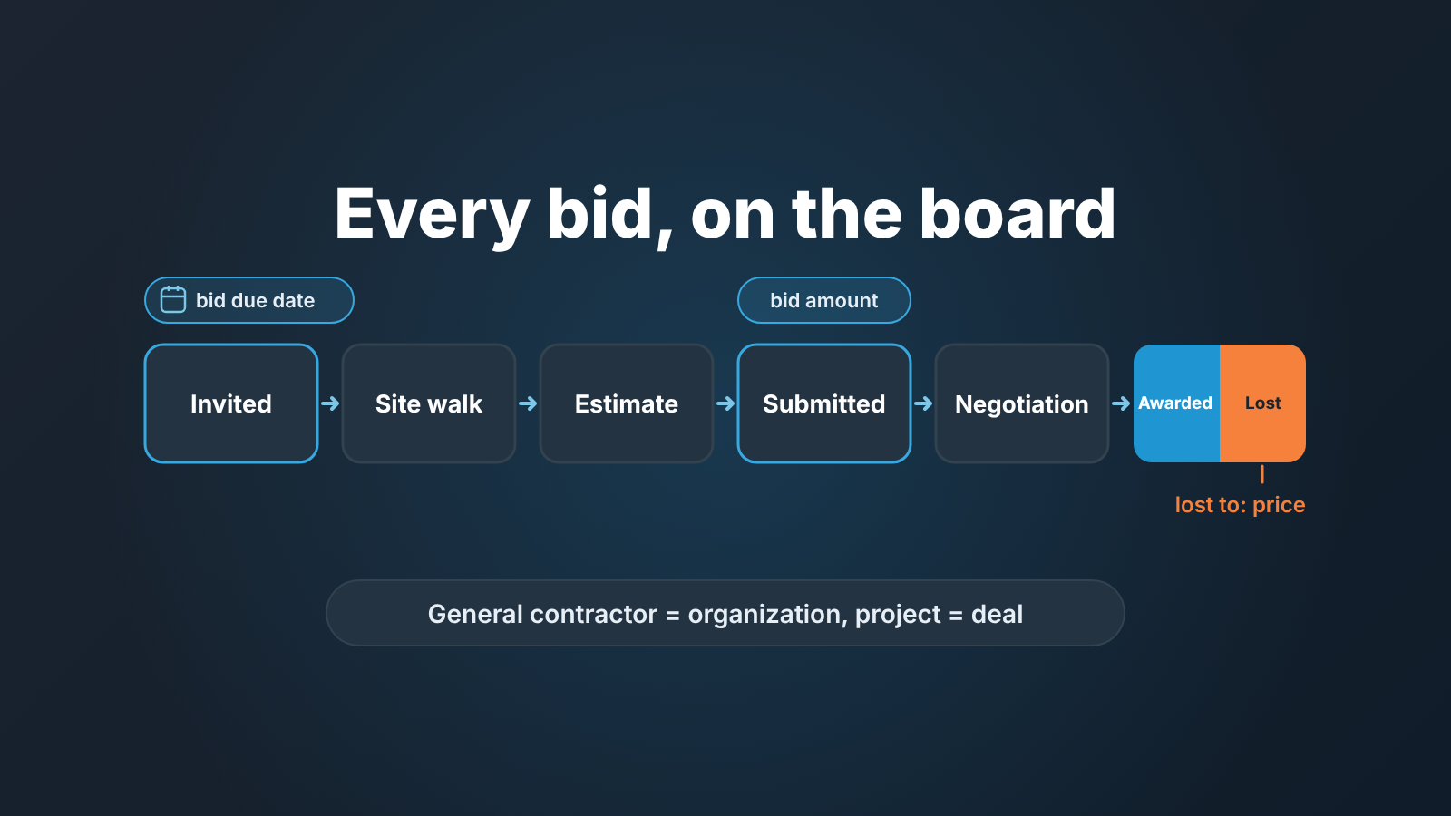 Bid pipeline from Invited to Awarded or Lost, with bid due date and bid amount tags and the general contractor as the organization