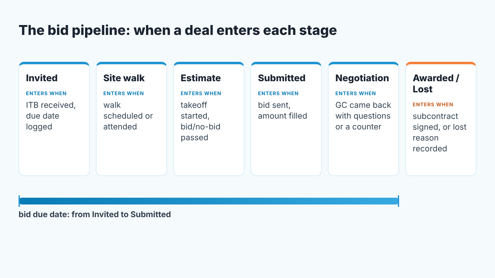 Six bid pipeline stages, each with the event that moves a deal into it, and a bid due date bar running from Invited to Submitted