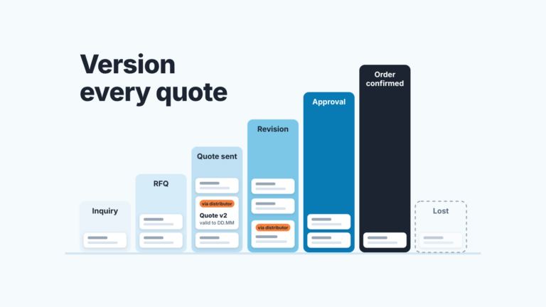 Flat illustration of a rising seven-column pipeline board from Inquiry to Order confirmed, with Lost set apart, and the line "Version every quote".