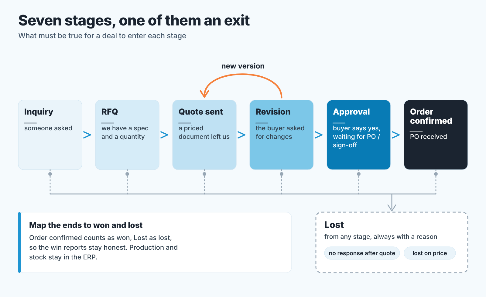 Flow of the seven pipeline stages with an entry rule under each, a loop from Revision back to Quote sent, and Lost reachable from any stage.