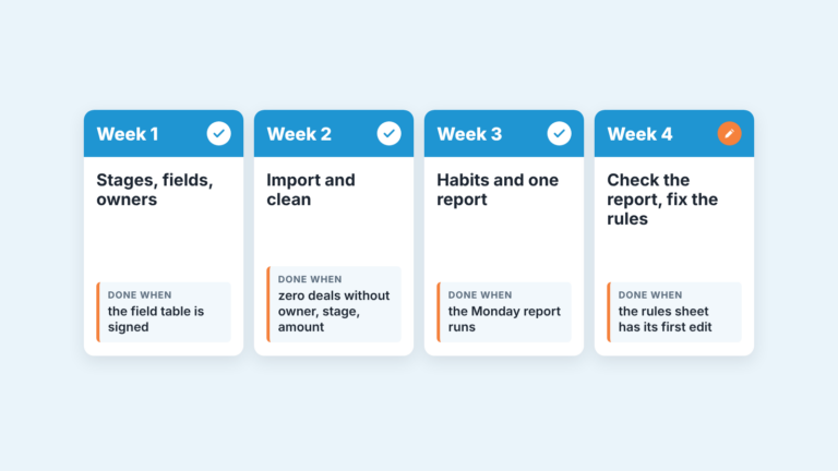 Four weekly cards of a CRM rollout, each with a done-when check; the first three are ticked, the fourth has a pen.