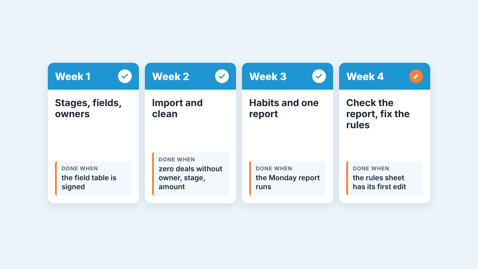 Four weekly cards of a CRM rollout, each with a done-when check; the first three are ticked, the fourth has a pen.
