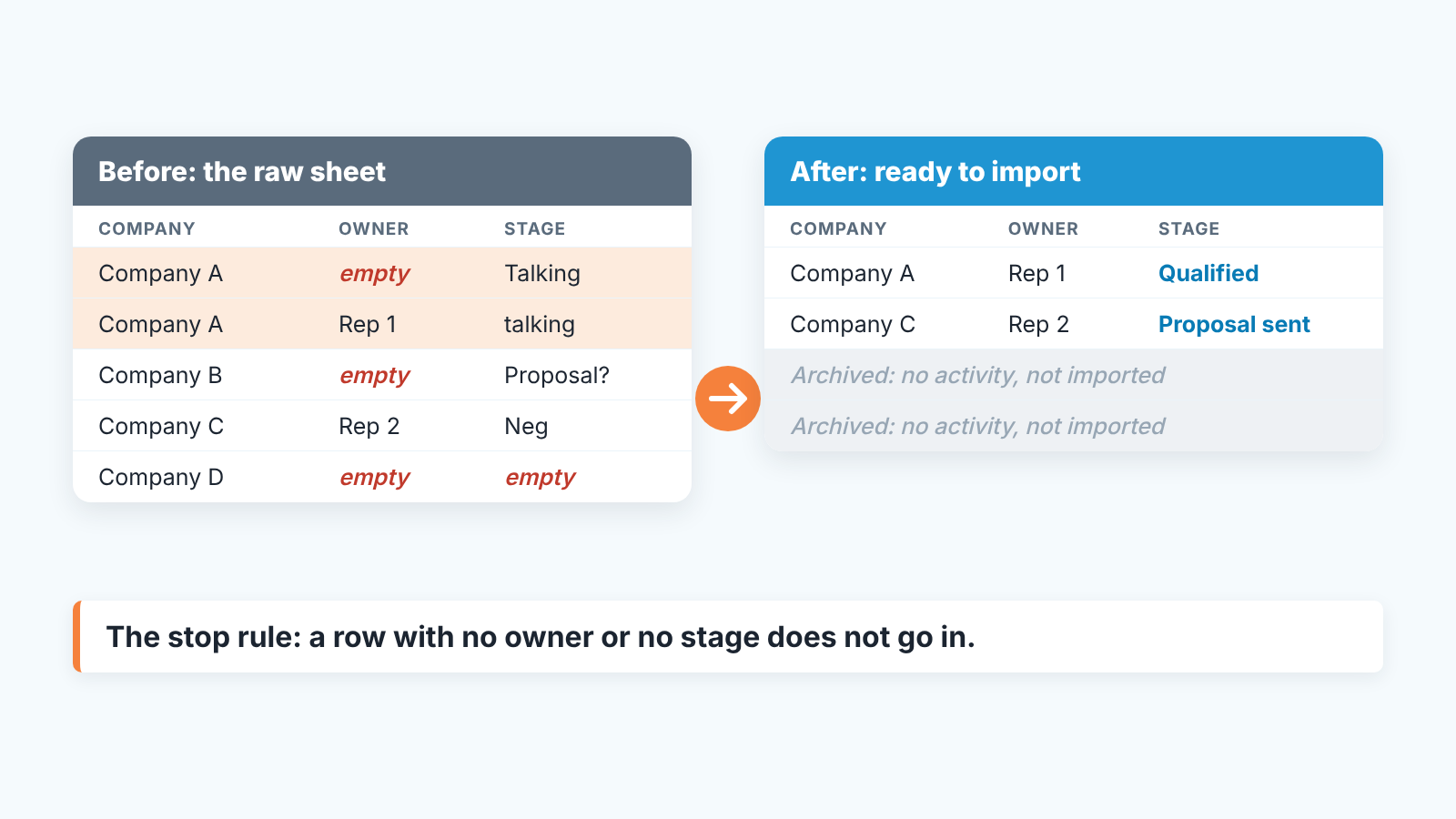 A messy import sheet with empty owners and mixed stages, then the cleaned one; rows without owner or stage are archived.
