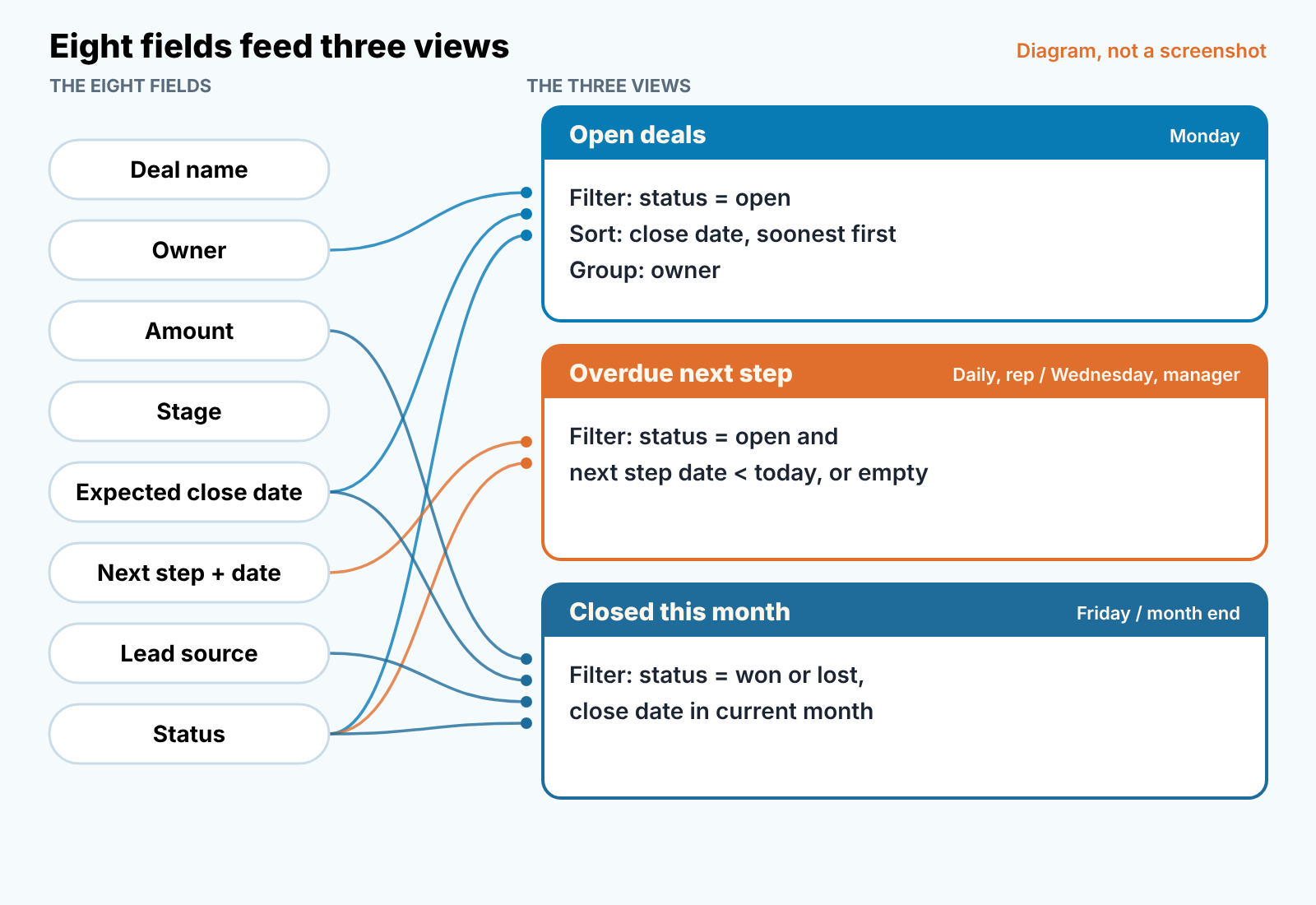 Diagram: eight deal fields feeding three CRM views — open deals, overdue next step, closed this month