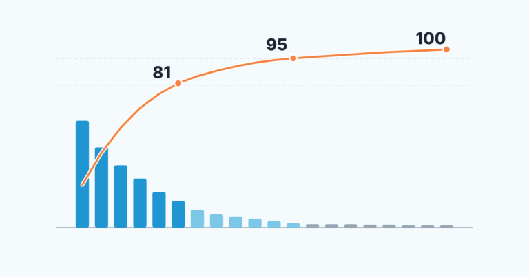 Gráfico de Pareto de 20 contas de clientes: as seis maiores somam 81% do faturamento e doze contas chegam a 95%.