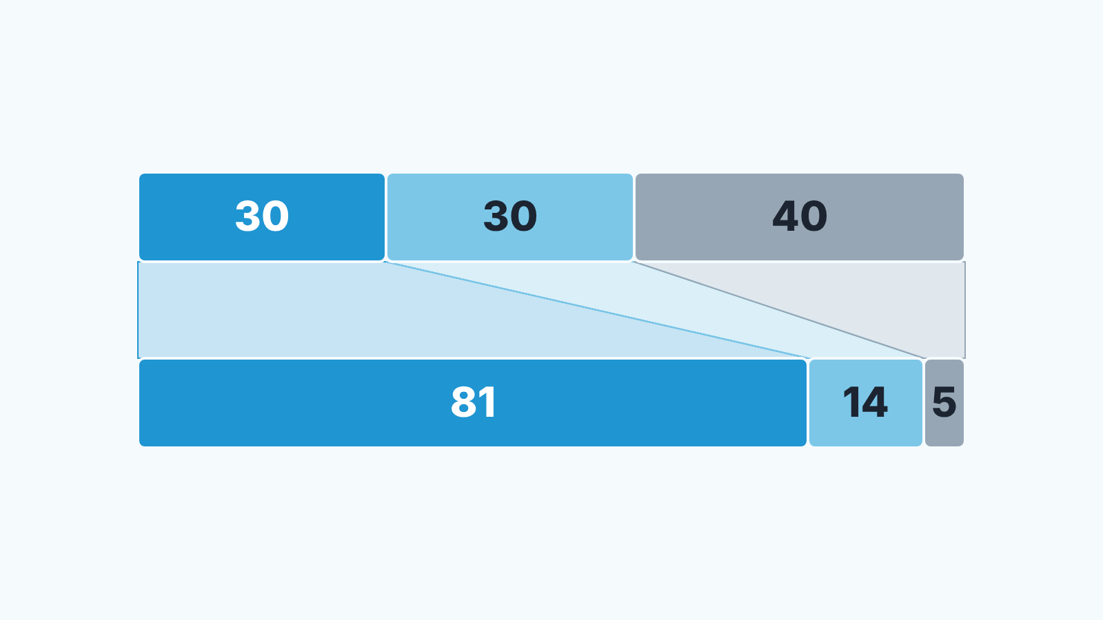 Duas barras: contas em 30, 30 e 40%, faturamento em 81, 14 e 5%, com os segmentos das classes A, B e C ligados por linhas.