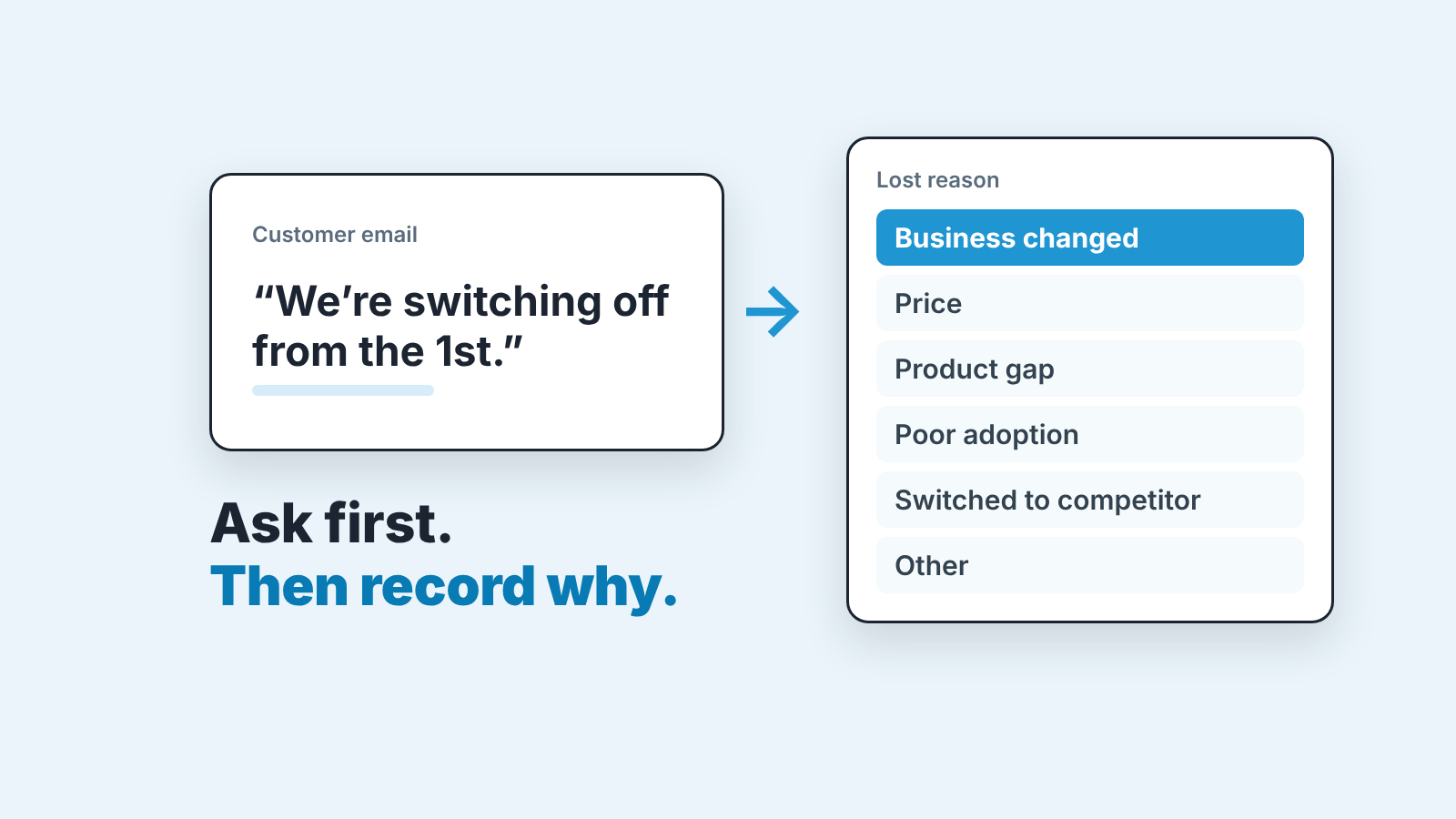 Cover: a customer's cancellation email leads to a lost reason list with "Business changed" selected