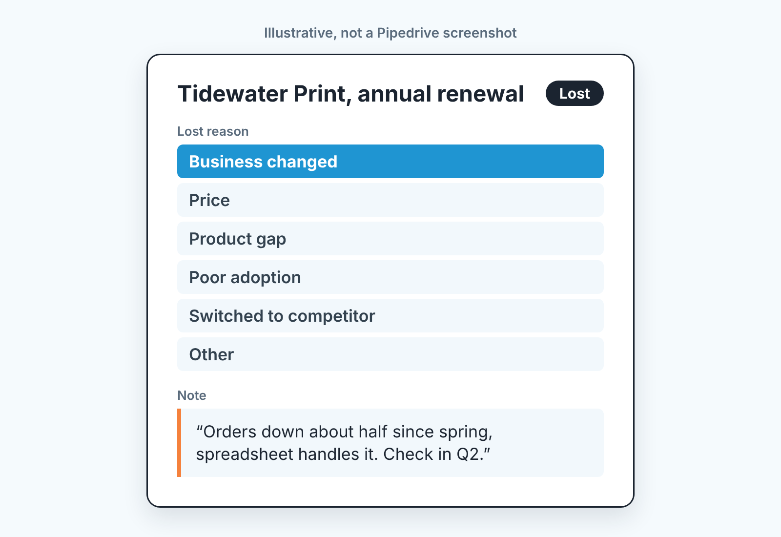 Illustrative deal card: lost reason Business changed with the customer's own words in the note