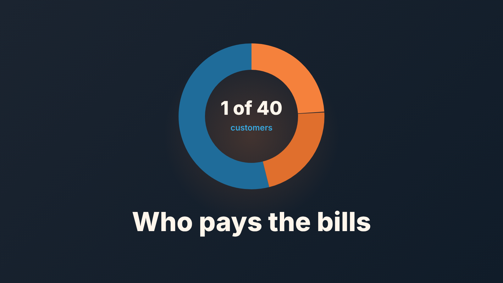 Donut chart with two warm orange segments taking almost half the ring and a blue remainder, with the hook "Who pays the bills"