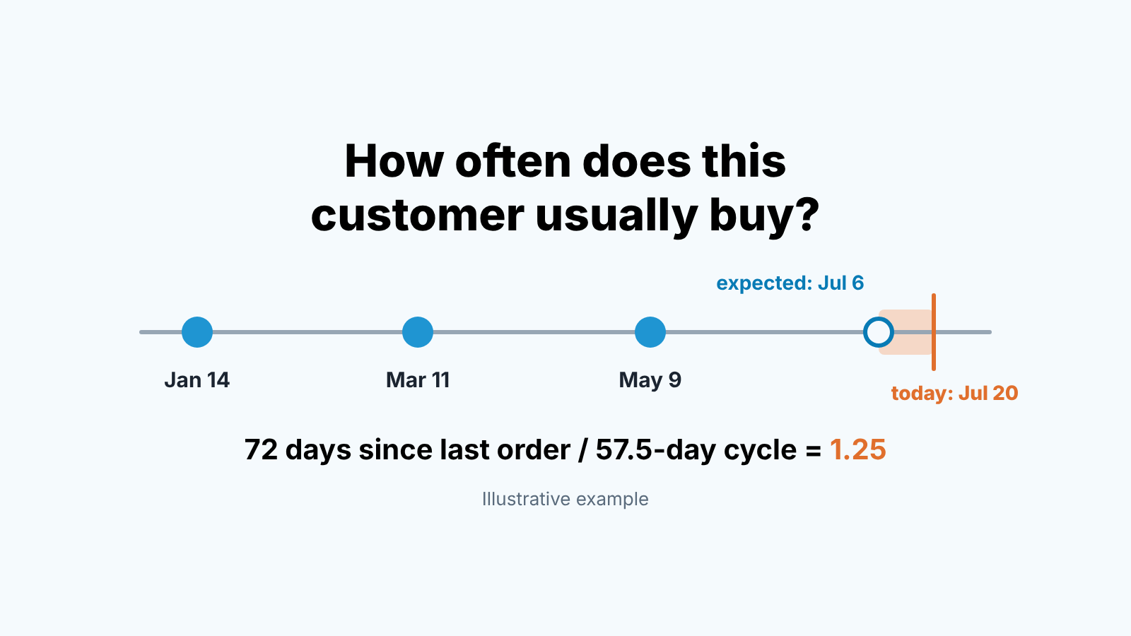 Timeline of one customer's three orders, an expected next-order date and a today marker past it, with the gap shaded as a warning
