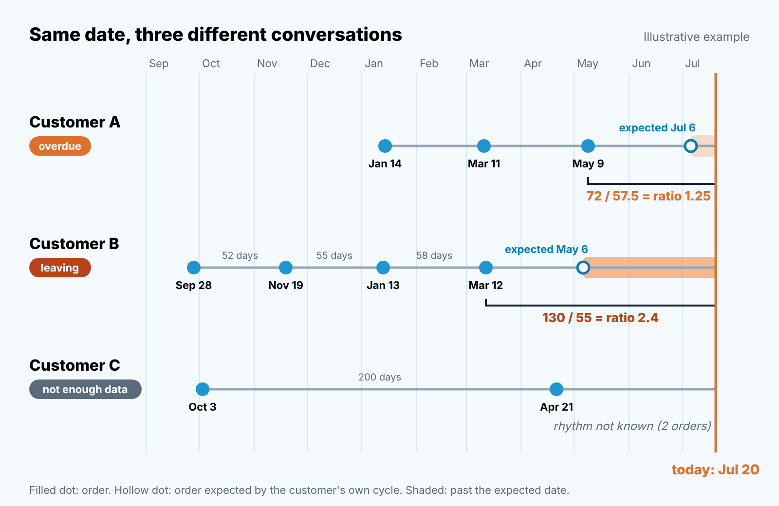 Three customer timelines on one date axis: A is overdue, B is leaving, C has too few orders to judge. Same date, different statuses.