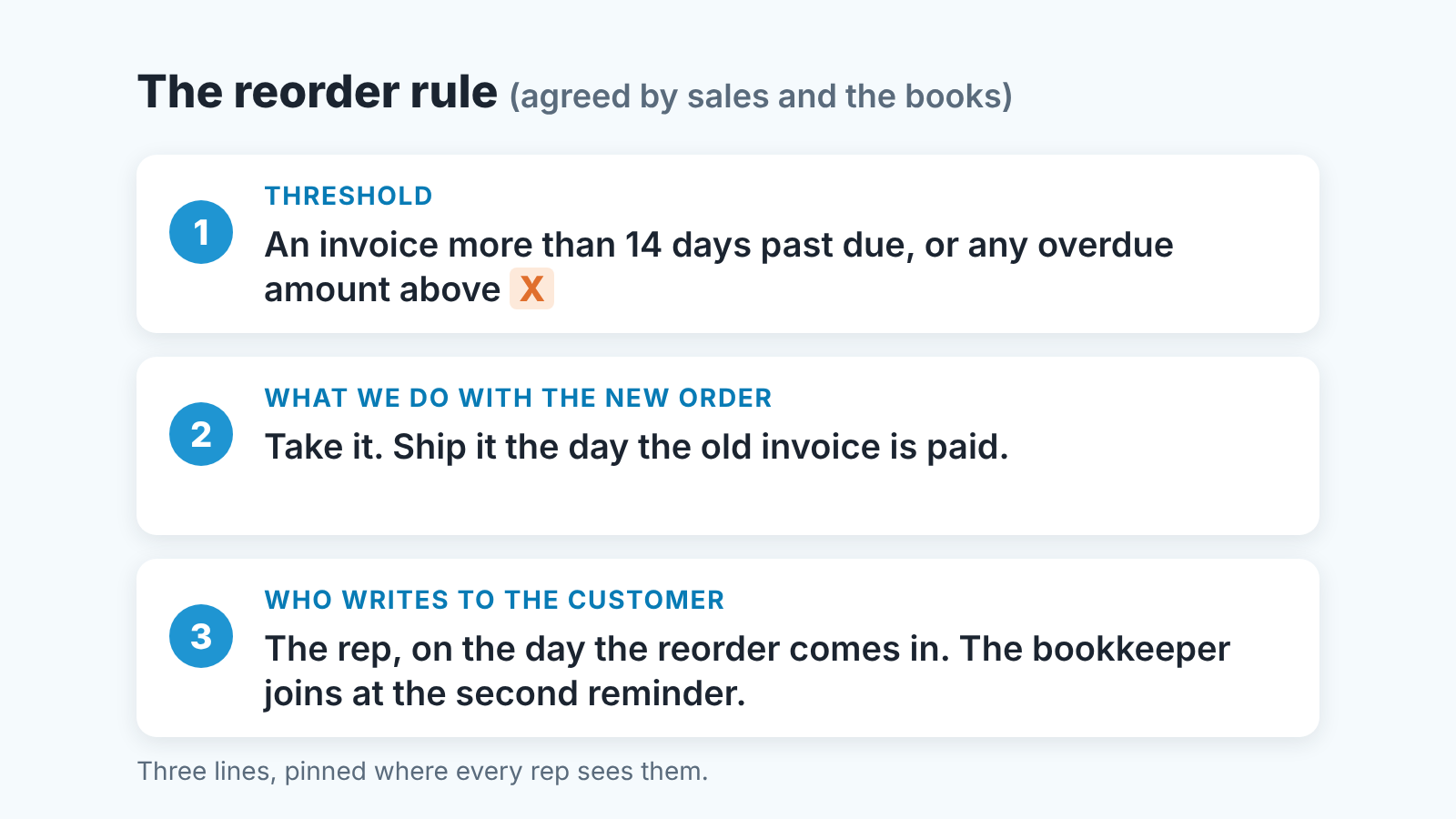 Three-line reorder rule agreed by sales and the books: threshold, what happens to the new order, who writes to the customer