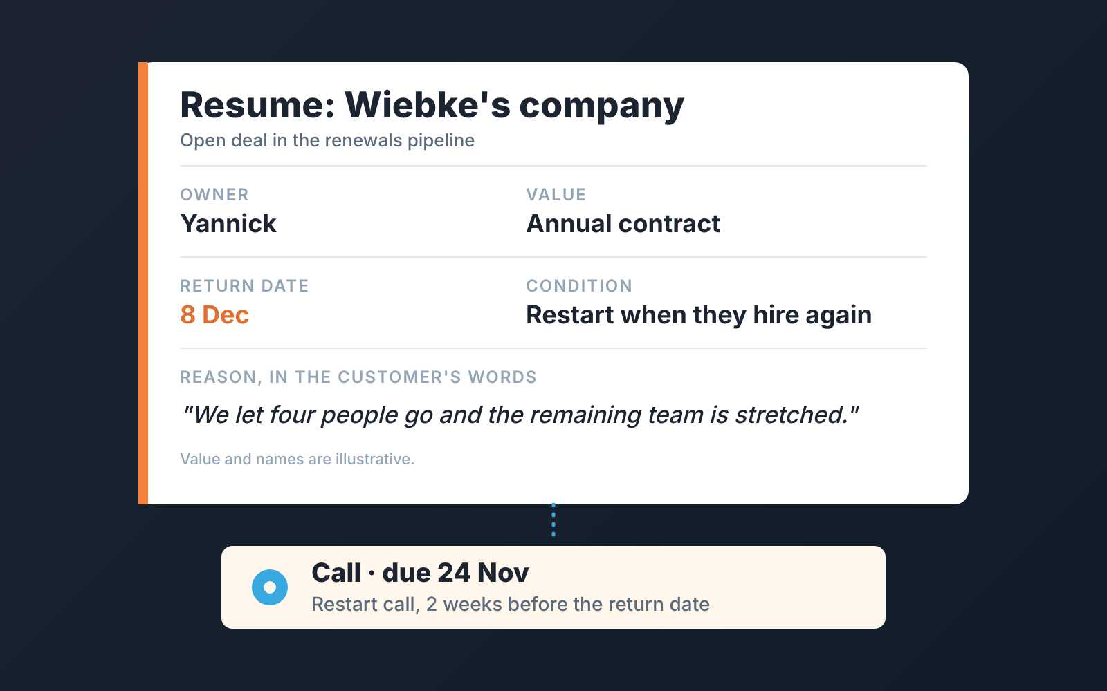 Schematic Resume deal card with owner, return date, condition, reason and a restart call two weeks before