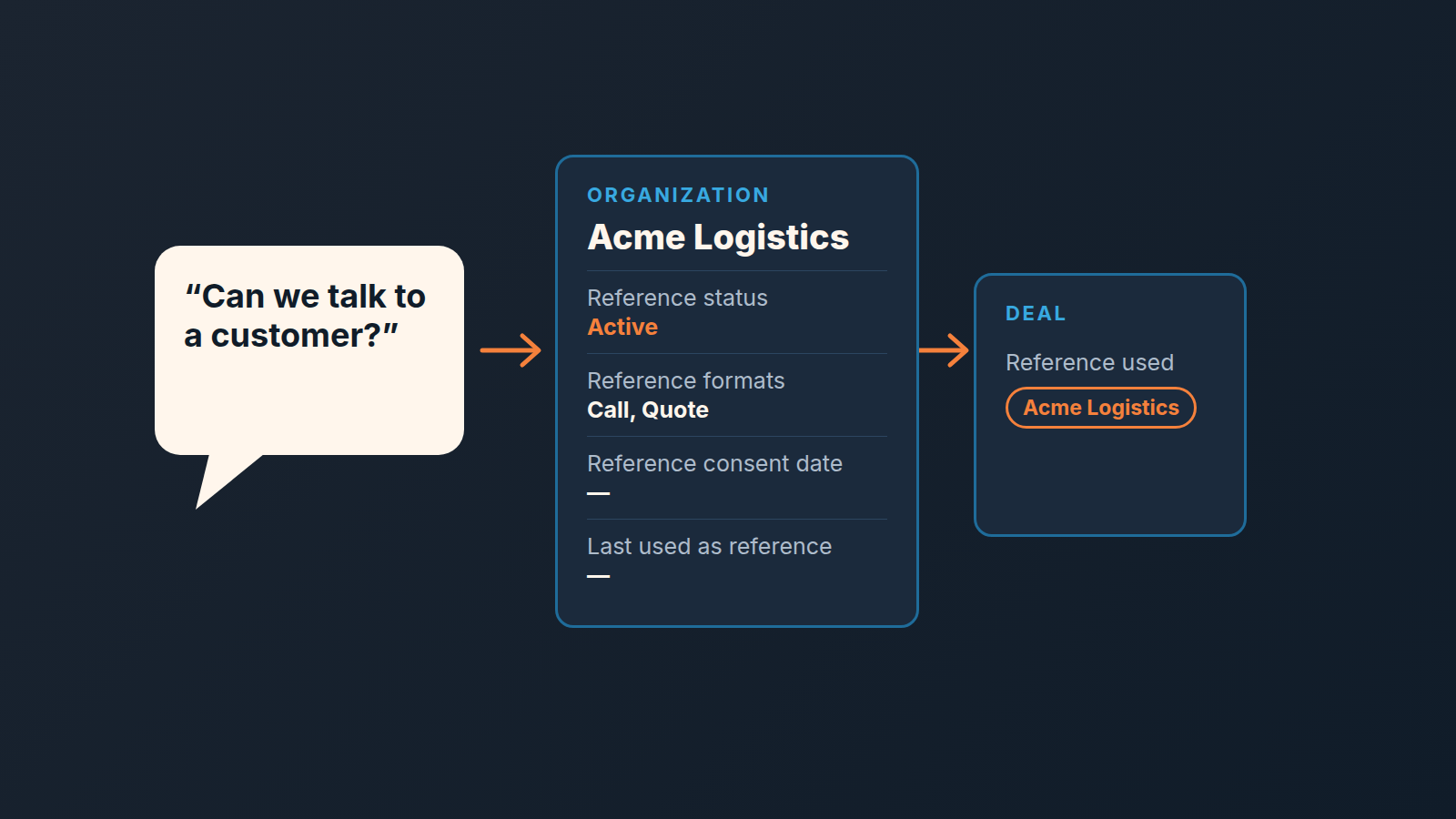 Buyer asks to talk to a customer; Pipedrive organization card with reference status, formats, consent date and last-used date; deal card linking the reference.